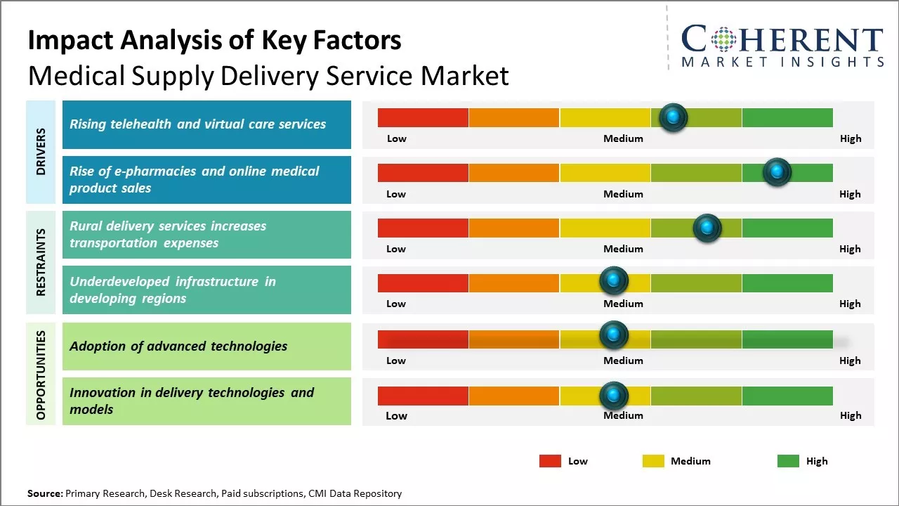 Medical Supply Delivery Service Market Size & Share Analysis Industry
